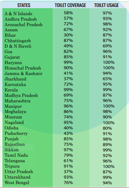 Swachh Survekshan Gramin 2017 survey data  (Ministry of Rural Development, Panchayati Raj and Drinking Water and Sanitation)